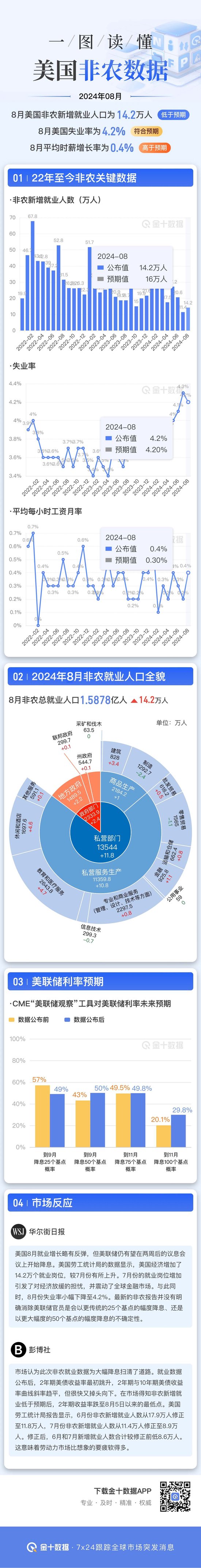 股票配资市场 一图读懂美国8月非农就业报告