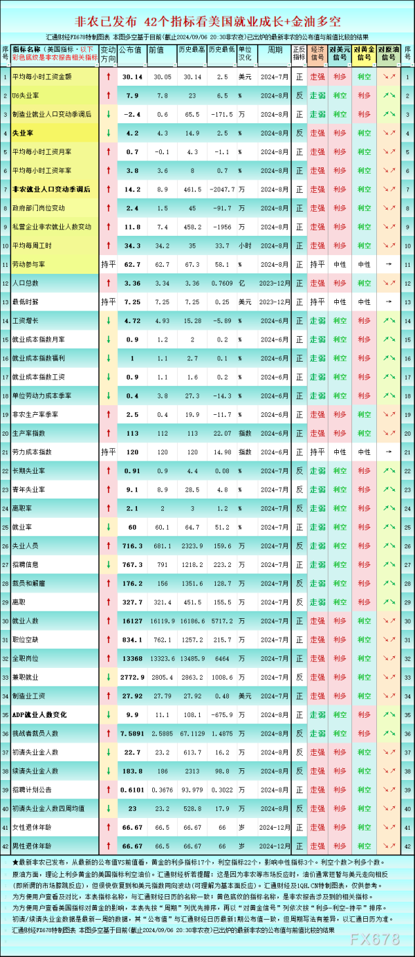 衡水股票配资平台 一张图：非农后美国就业42个指标，利多黄金的仅17个