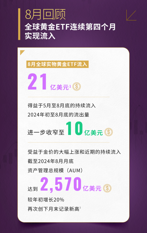 股票配资平台网站 世界黄金协会：8月全球实物黄金ETF流入21亿美元 连续第四个月实现流入