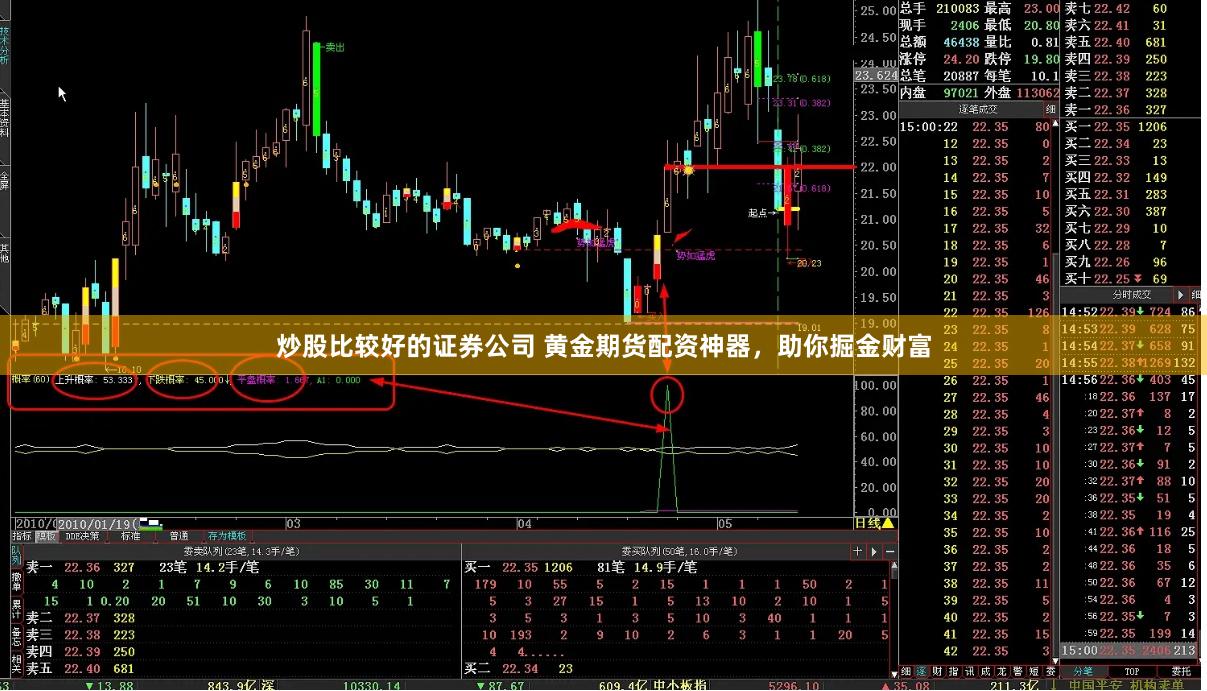 炒股比较好的证券公司 黄金期货配资神器，助你掘金财富